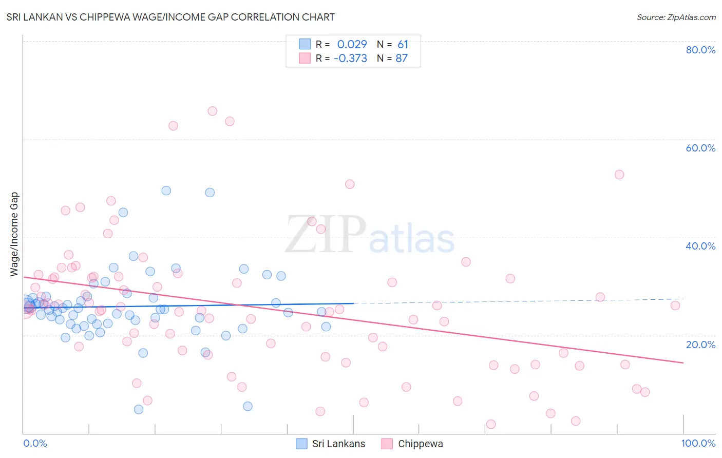 Sri Lankan vs Chippewa Wage/Income Gap