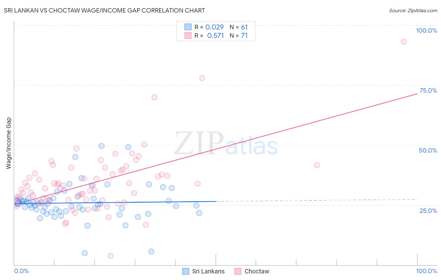 Sri Lankan vs Choctaw Wage/Income Gap