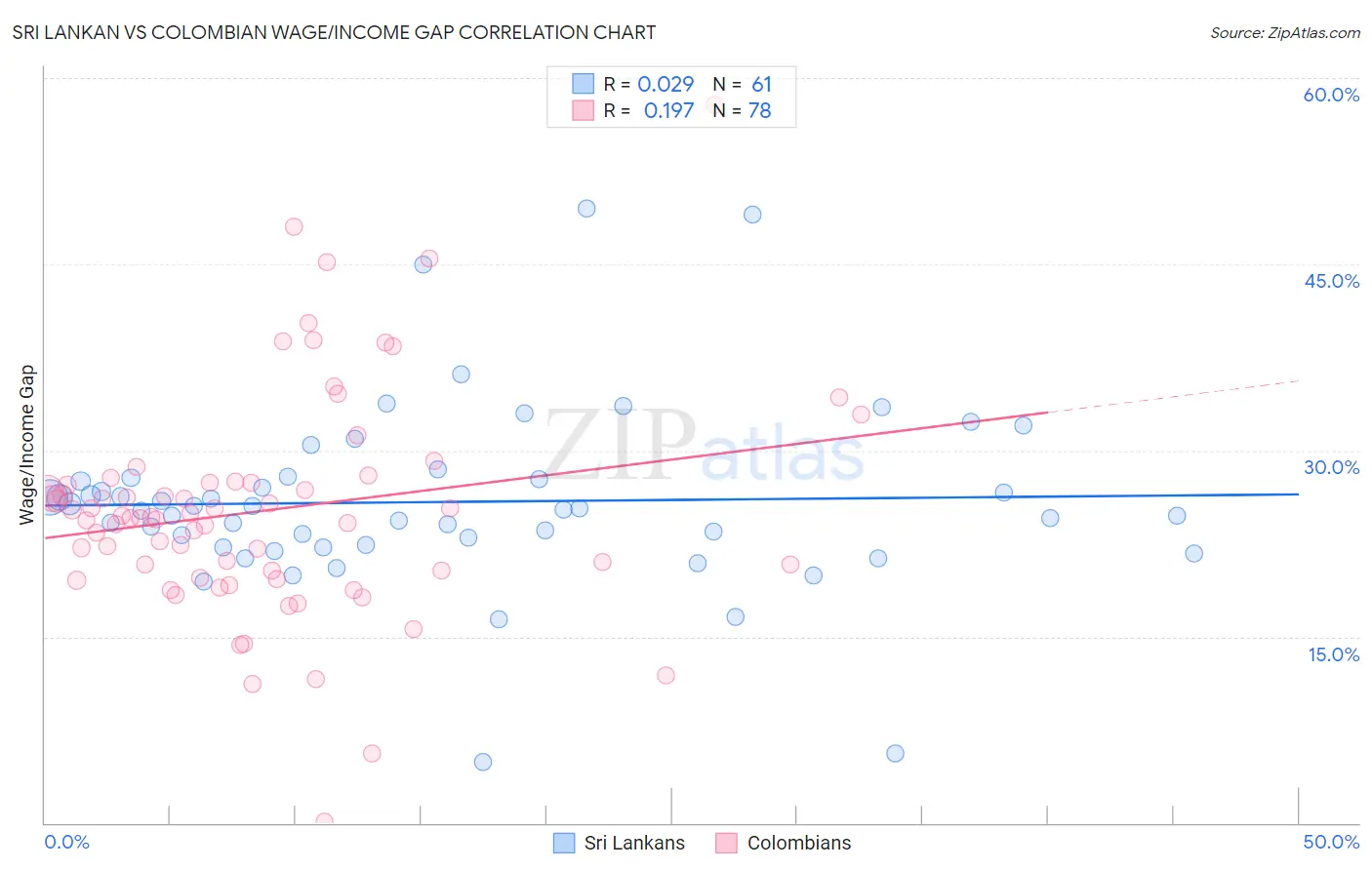 Sri Lankan vs Colombian Wage/Income Gap