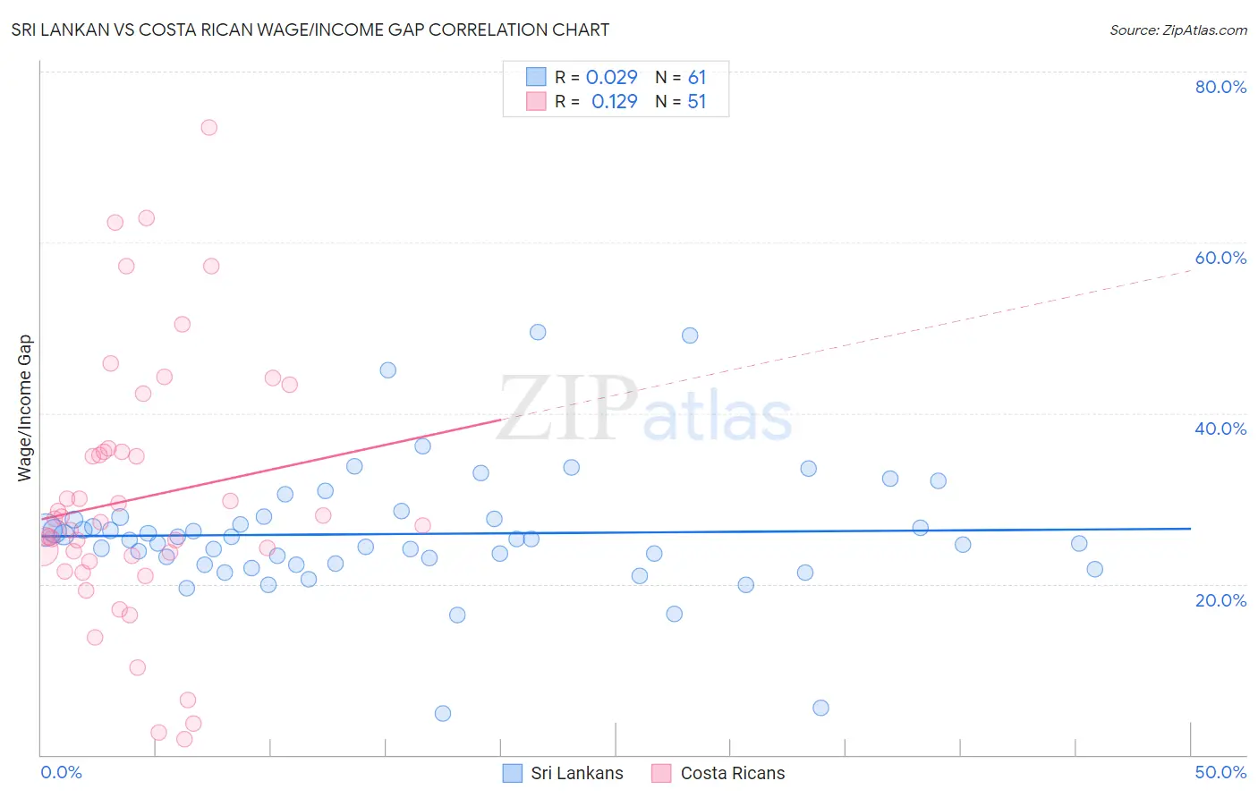 Sri Lankan vs Costa Rican Wage/Income Gap