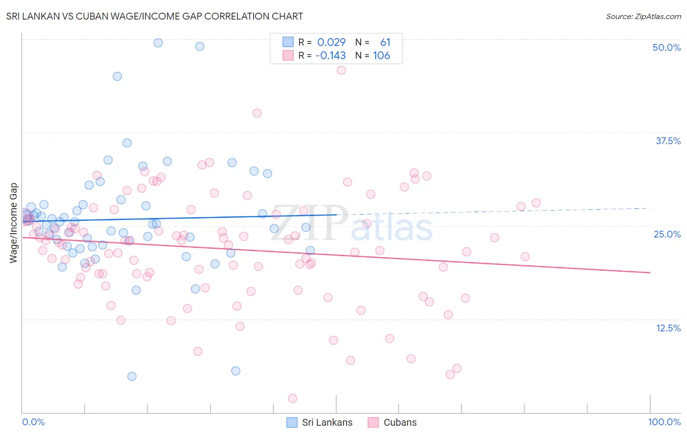 Sri Lankan vs Cuban Wage/Income Gap