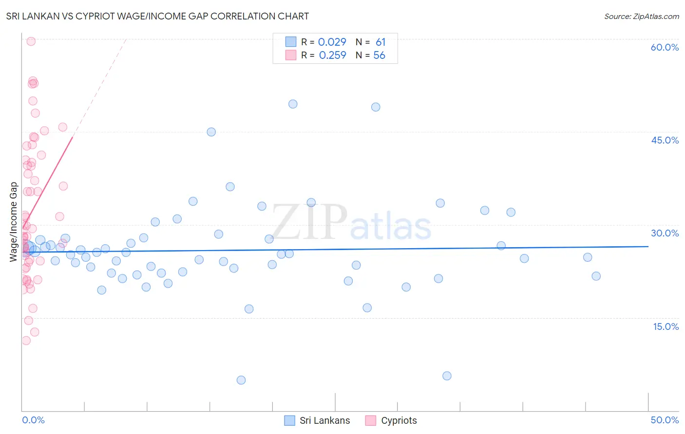 Sri Lankan vs Cypriot Wage/Income Gap