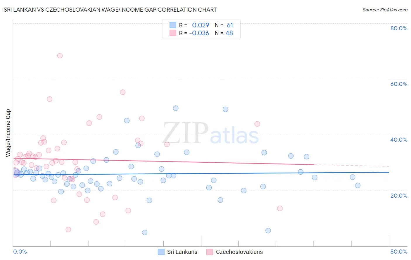 Sri Lankan vs Czechoslovakian Wage/Income Gap