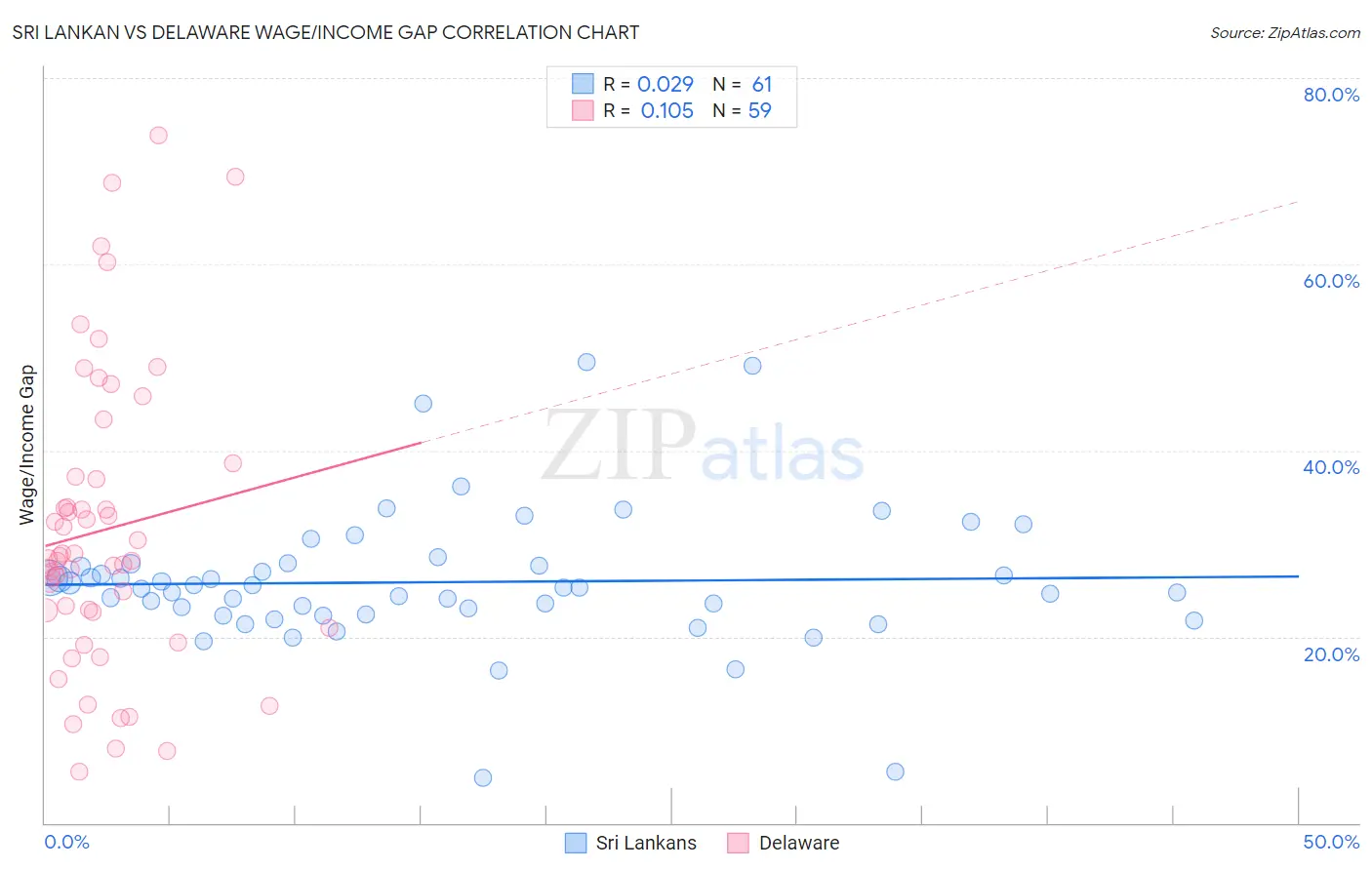 Sri Lankan vs Delaware Wage/Income Gap