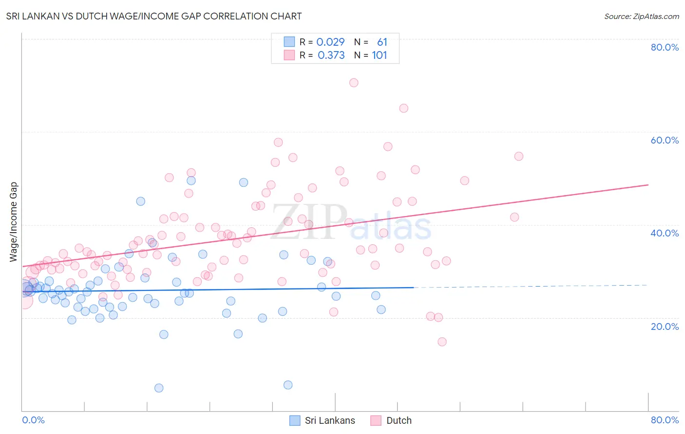 Sri Lankan vs Dutch Wage/Income Gap