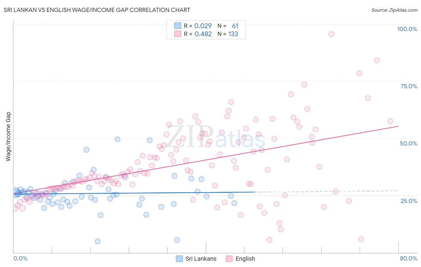 Sri Lankan vs English Wage/Income Gap
