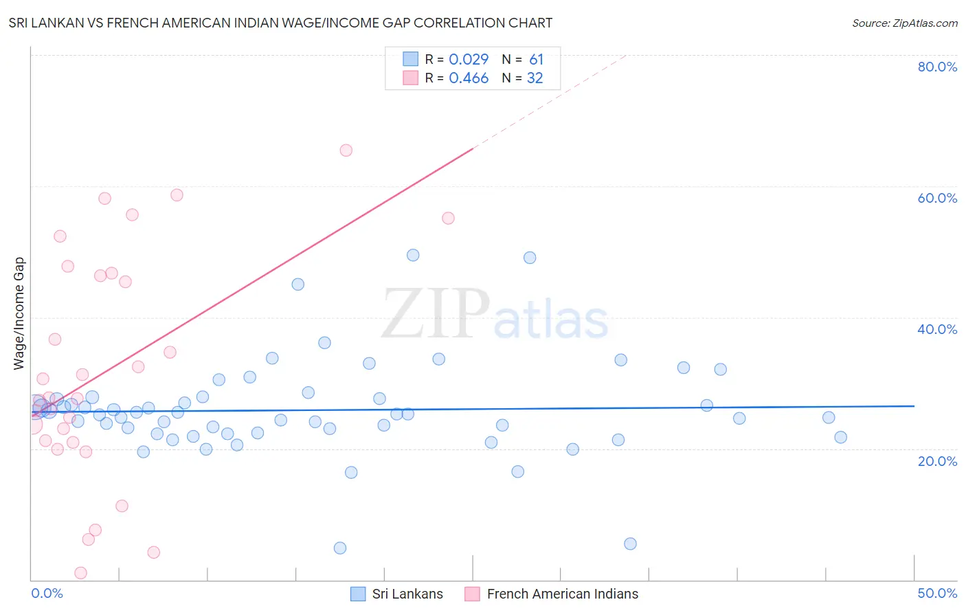 Sri Lankan vs French American Indian Wage/Income Gap