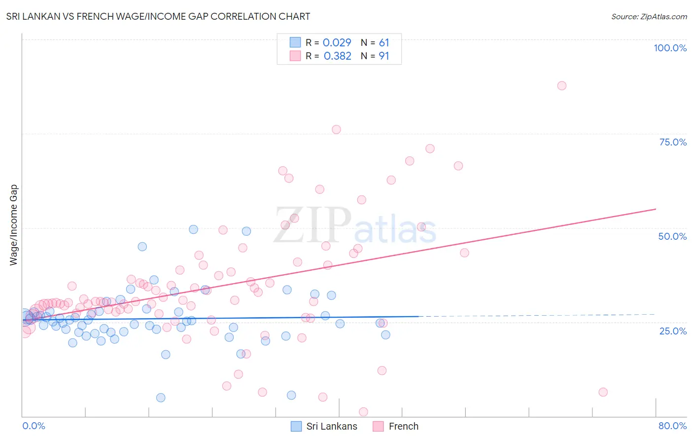 Sri Lankan vs French Wage/Income Gap