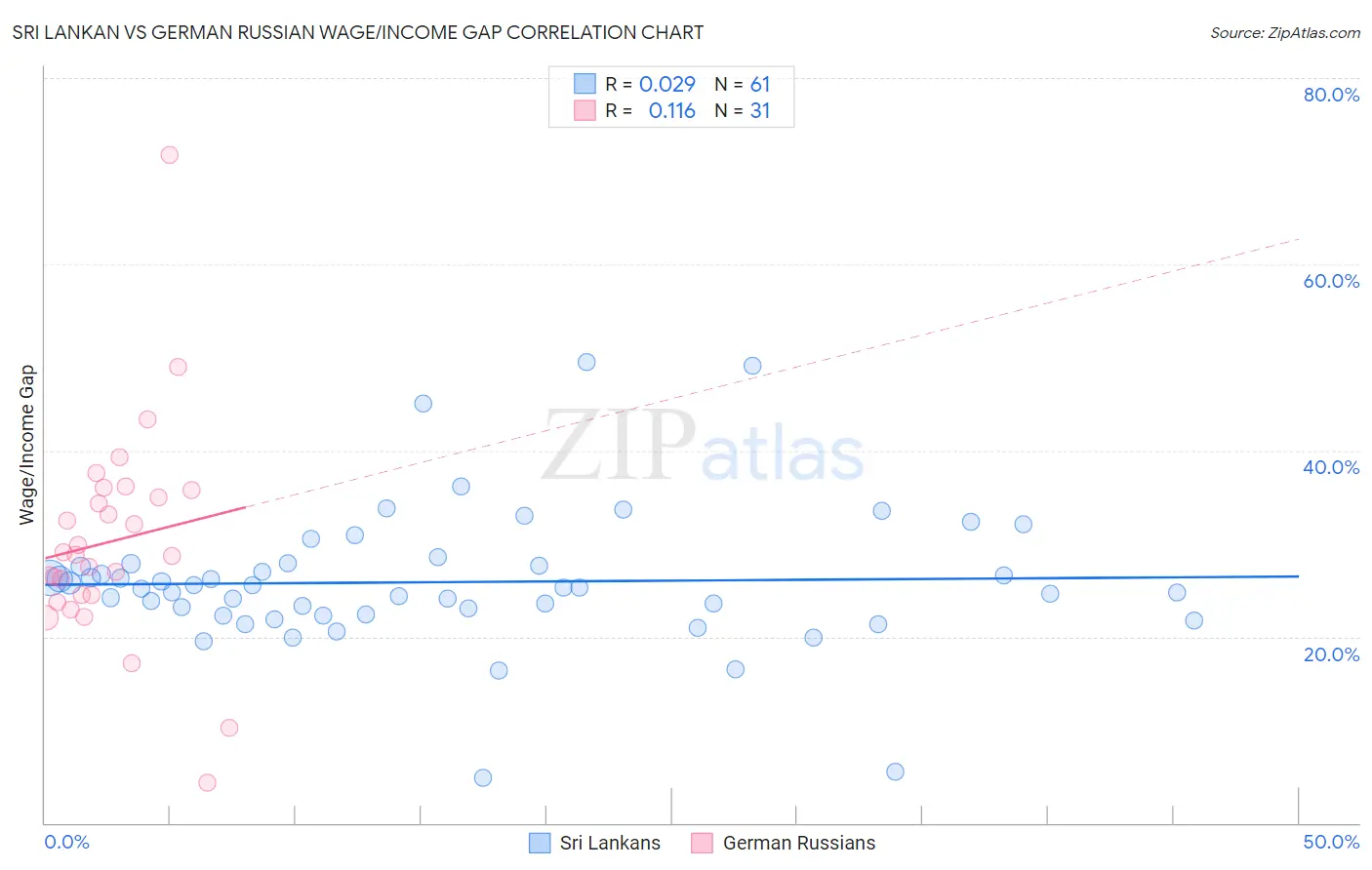 Sri Lankan vs German Russian Wage/Income Gap