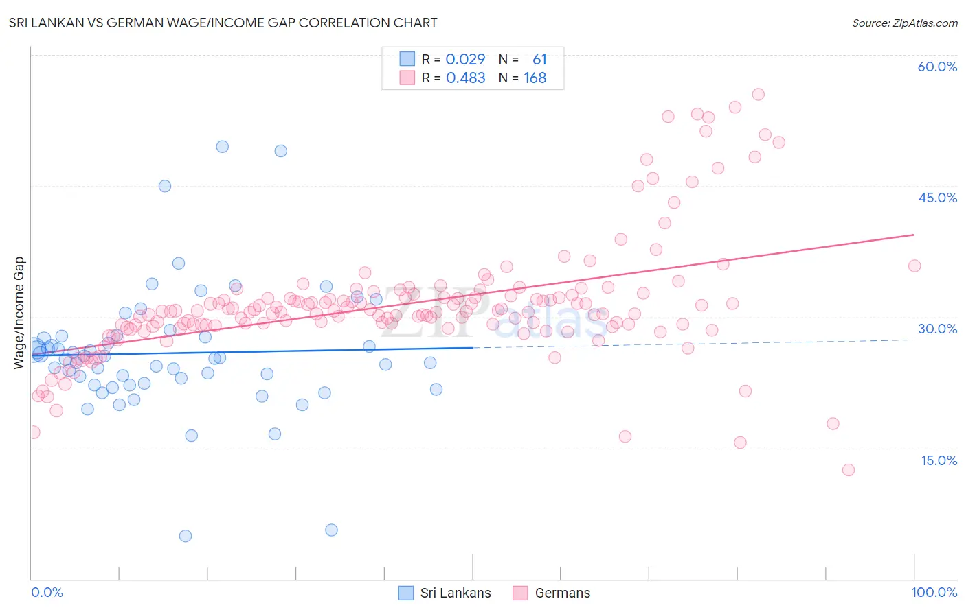 Sri Lankan vs German Wage/Income Gap