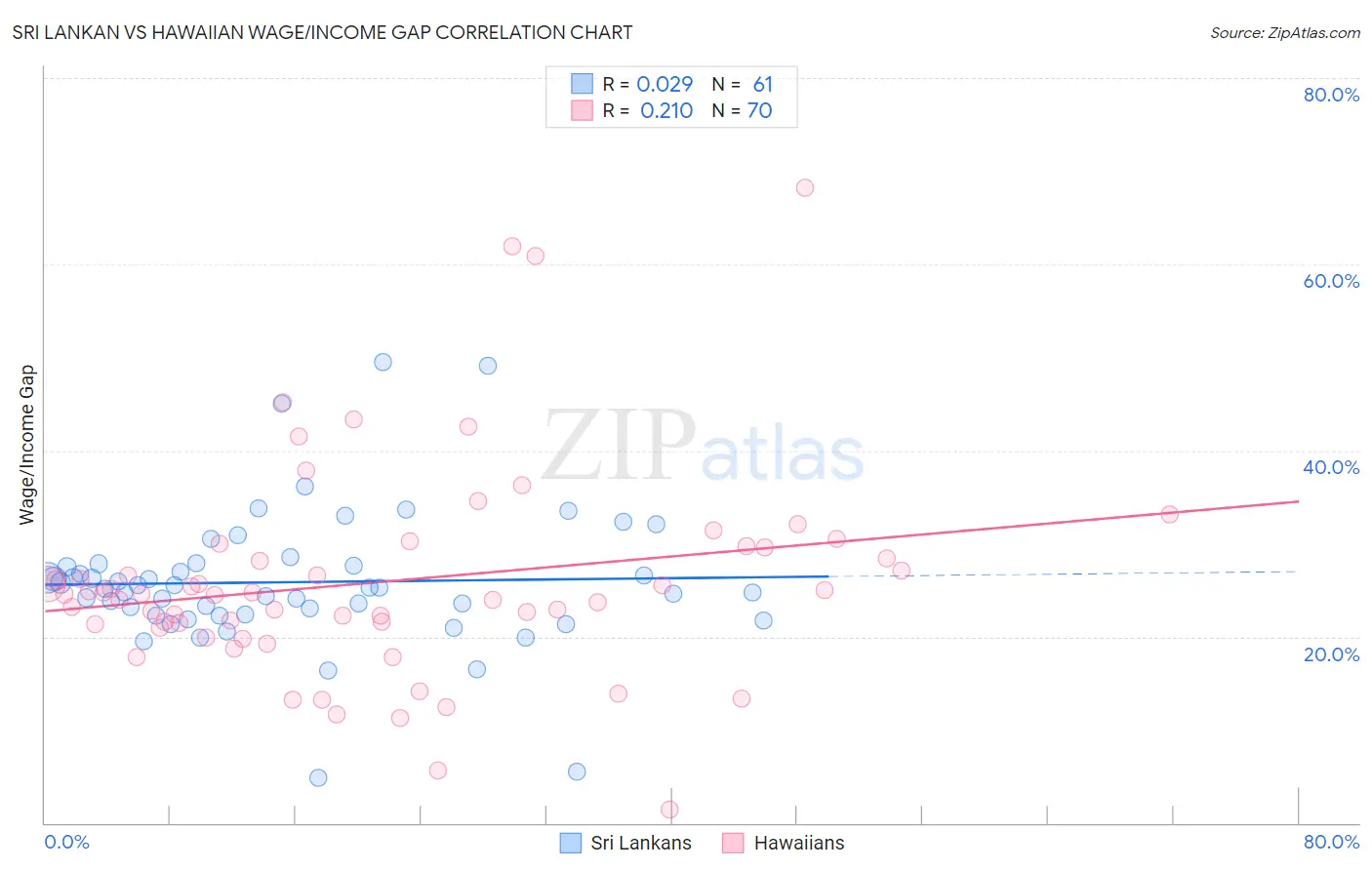Sri Lankan vs Hawaiian Wage/Income Gap