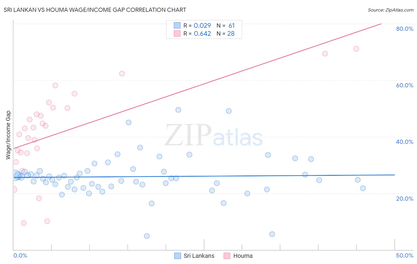 Sri Lankan vs Houma Wage/Income Gap