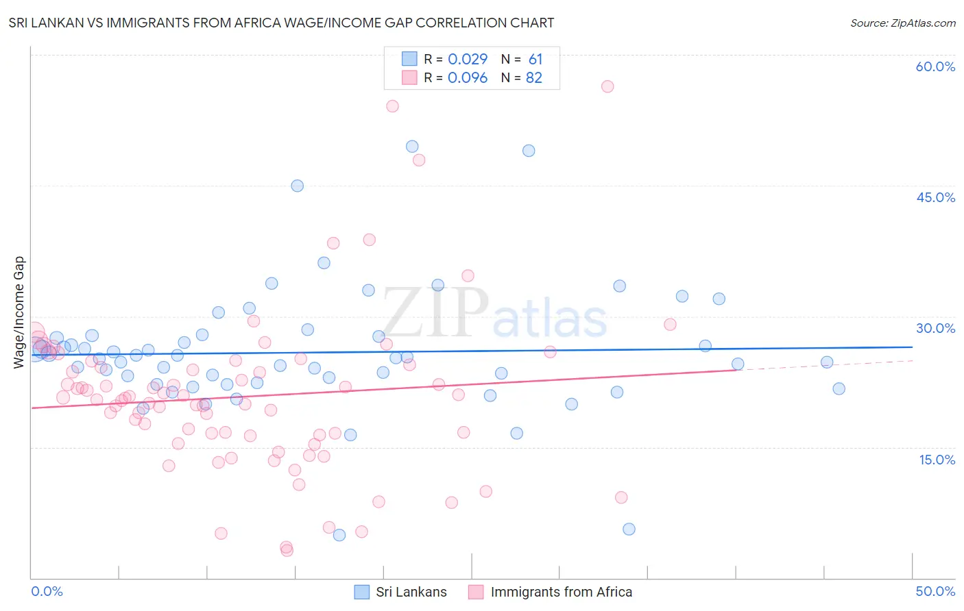 Sri Lankan vs Immigrants from Africa Wage/Income Gap