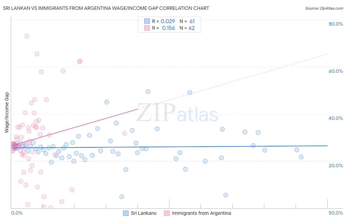 Sri Lankan vs Immigrants from Argentina Wage/Income Gap