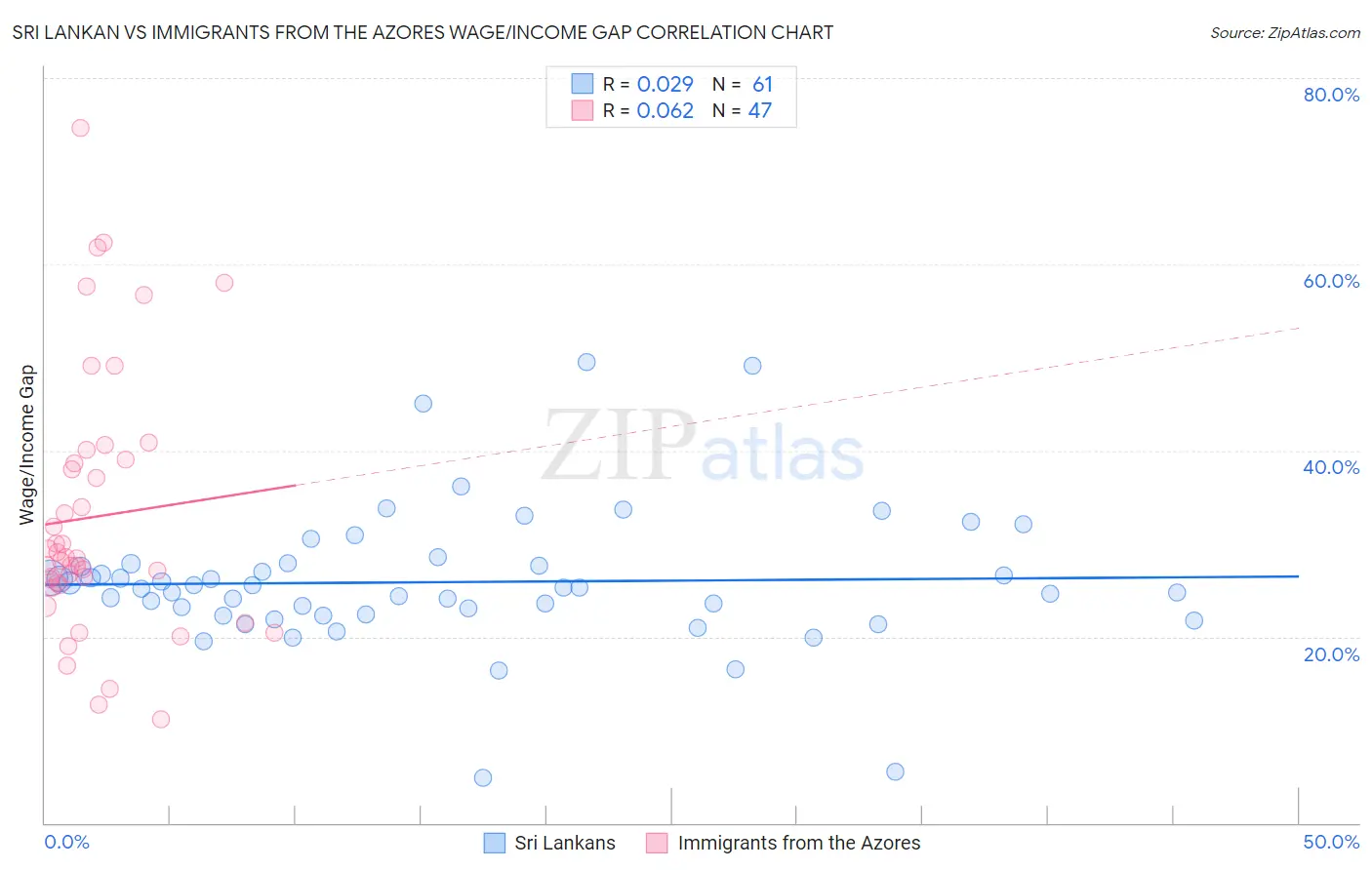 Sri Lankan vs Immigrants from the Azores Wage/Income Gap