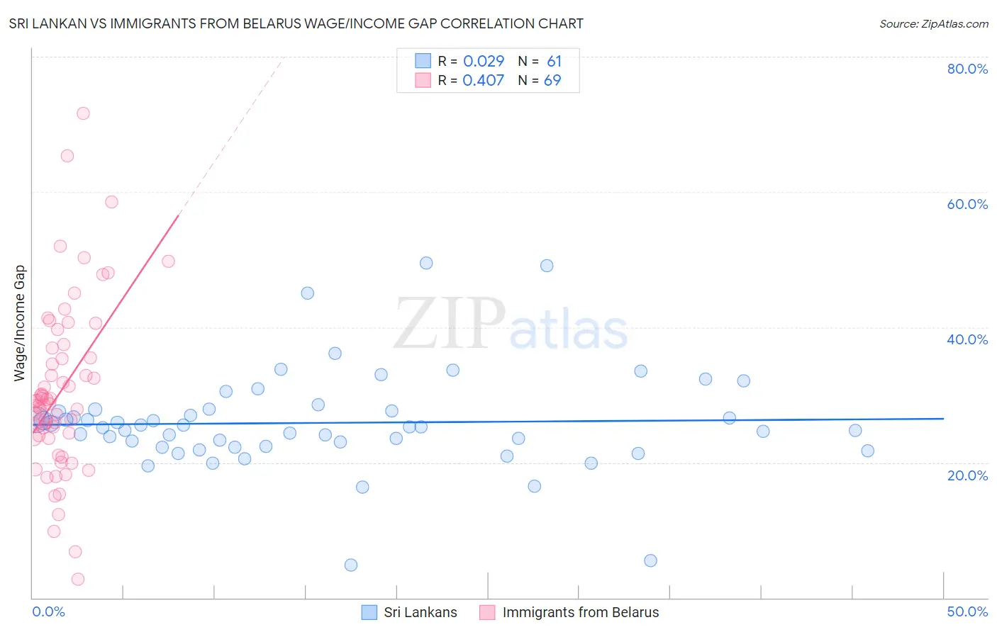 Sri Lankan vs Immigrants from Belarus Wage/Income Gap