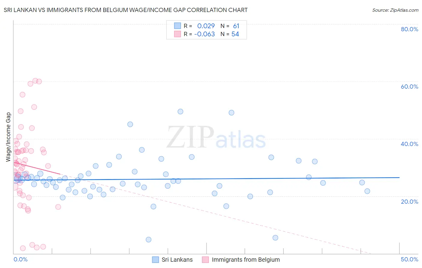 Sri Lankan vs Immigrants from Belgium Wage/Income Gap