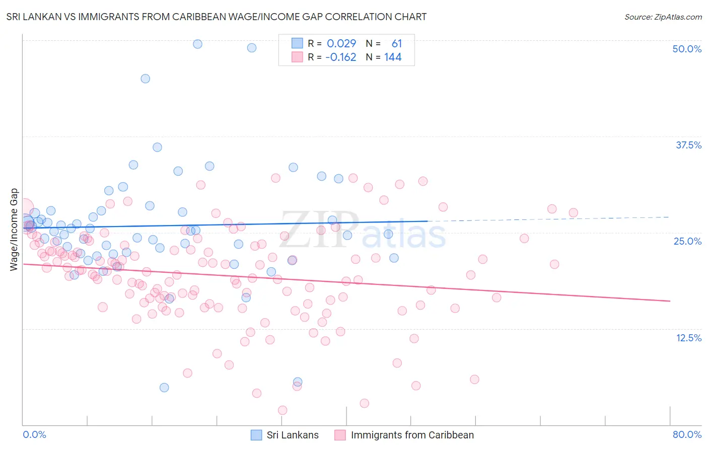 Sri Lankan vs Immigrants from Caribbean Wage/Income Gap