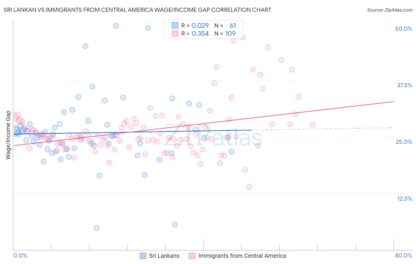 Sri Lankan vs Immigrants from Central America Wage/Income Gap