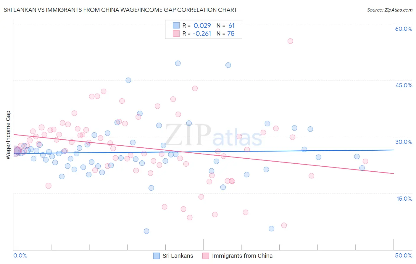 Sri Lankan vs Immigrants from China Wage/Income Gap