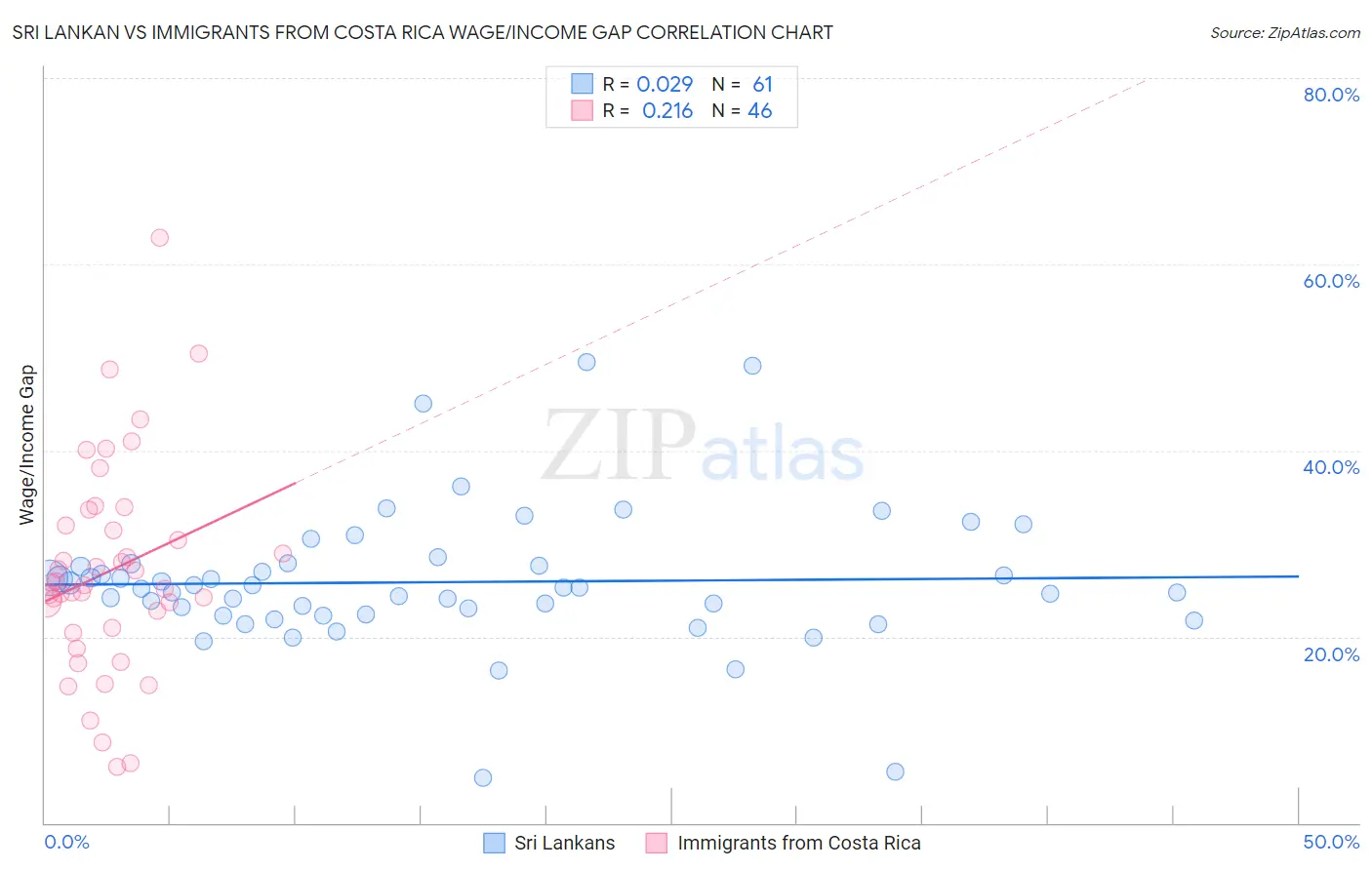 Sri Lankan vs Immigrants from Costa Rica Wage/Income Gap