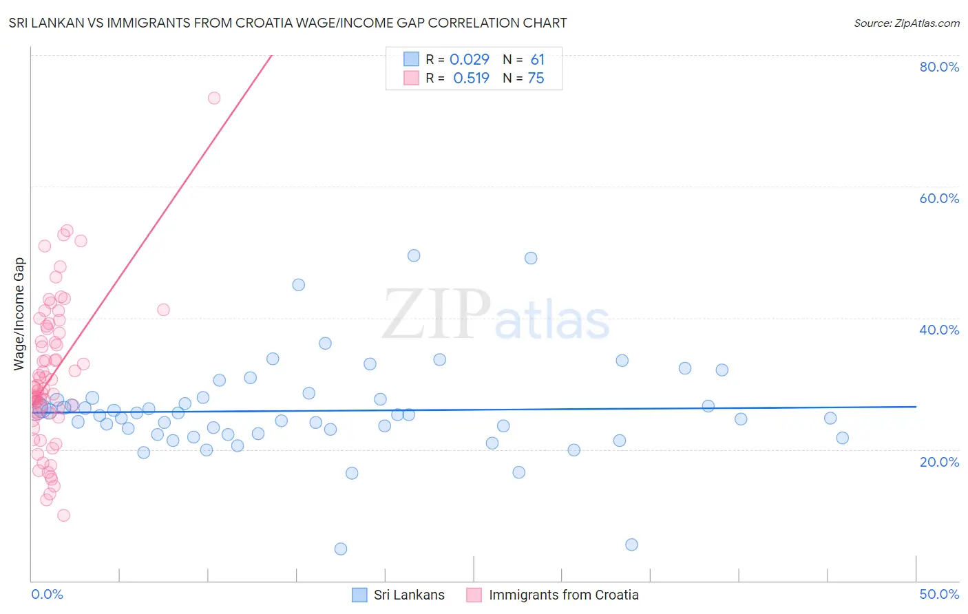 Sri Lankan vs Immigrants from Croatia Wage/Income Gap