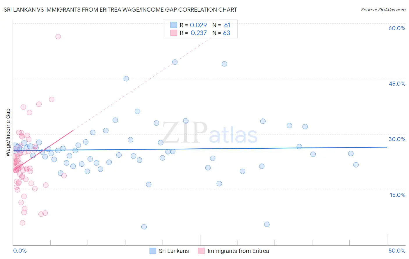 Sri Lankan vs Immigrants from Eritrea Wage/Income Gap