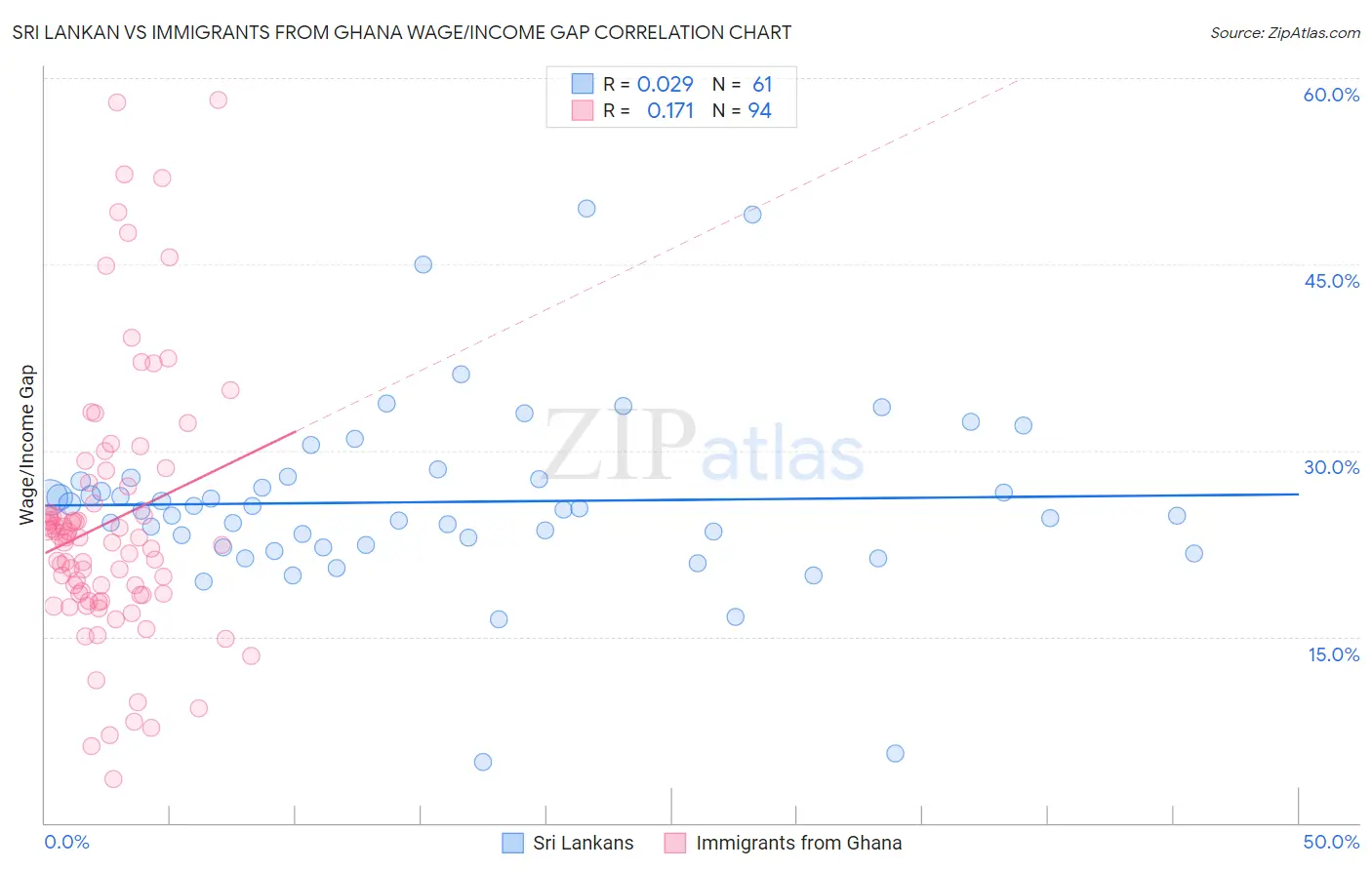 Sri Lankan vs Immigrants from Ghana Wage/Income Gap