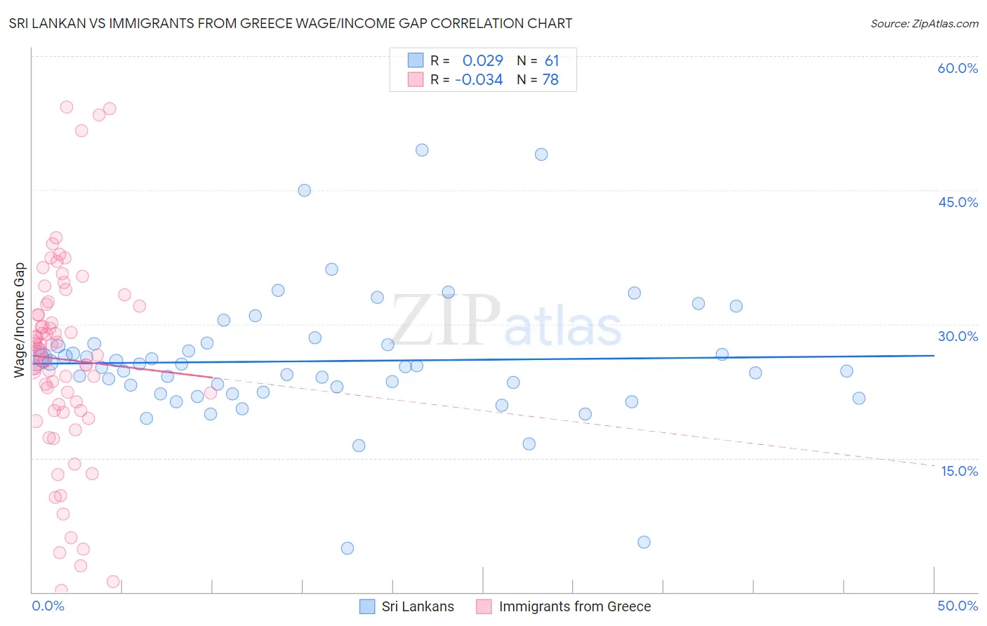Sri Lankan vs Immigrants from Greece Wage/Income Gap