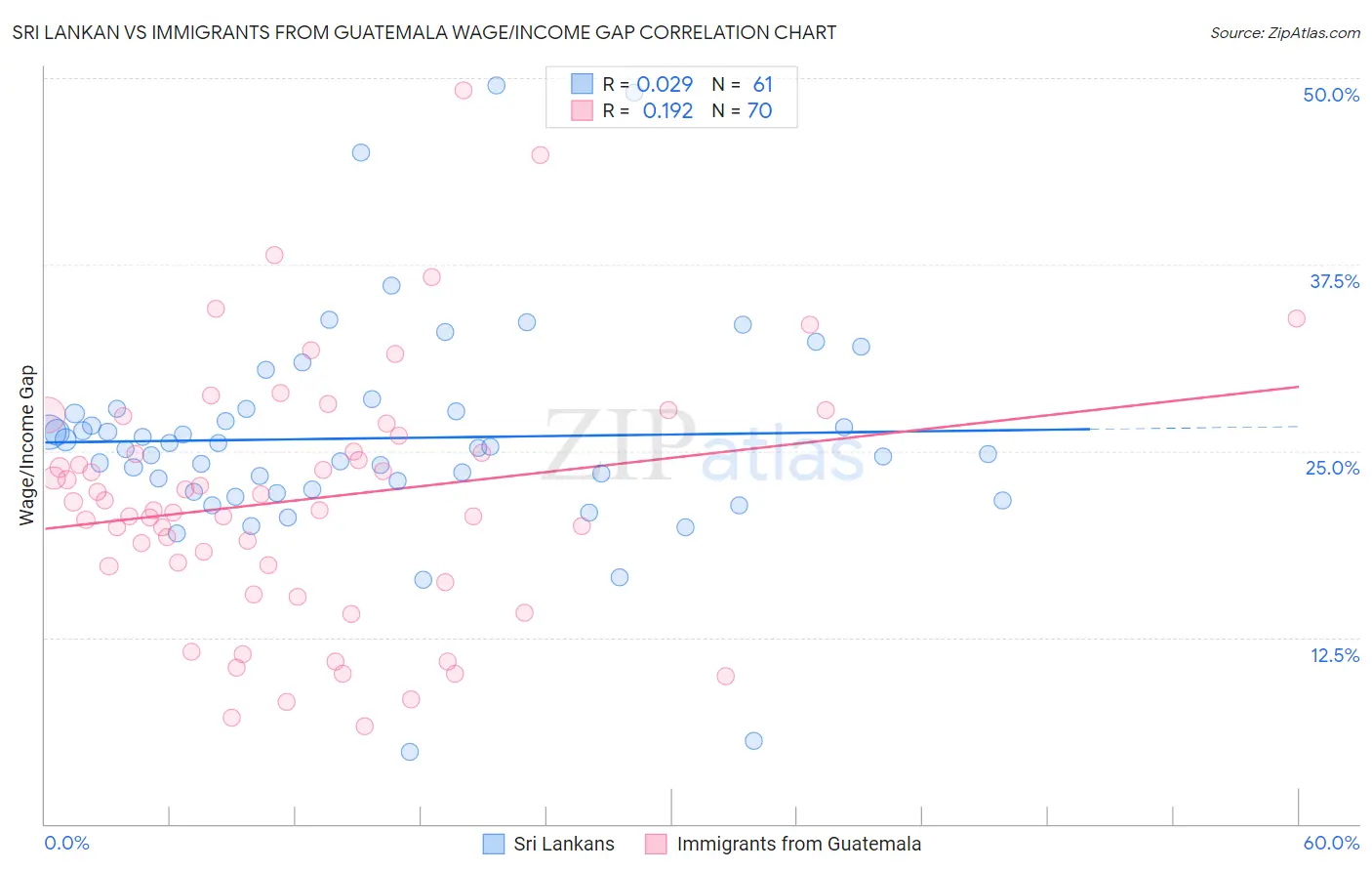 Sri Lankan vs Immigrants from Guatemala Wage/Income Gap