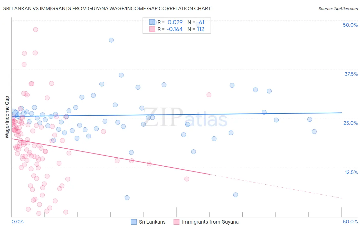 Sri Lankan vs Immigrants from Guyana Wage/Income Gap