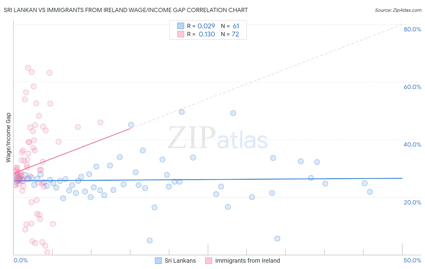 Sri Lankan vs Immigrants from Ireland Wage/Income Gap
