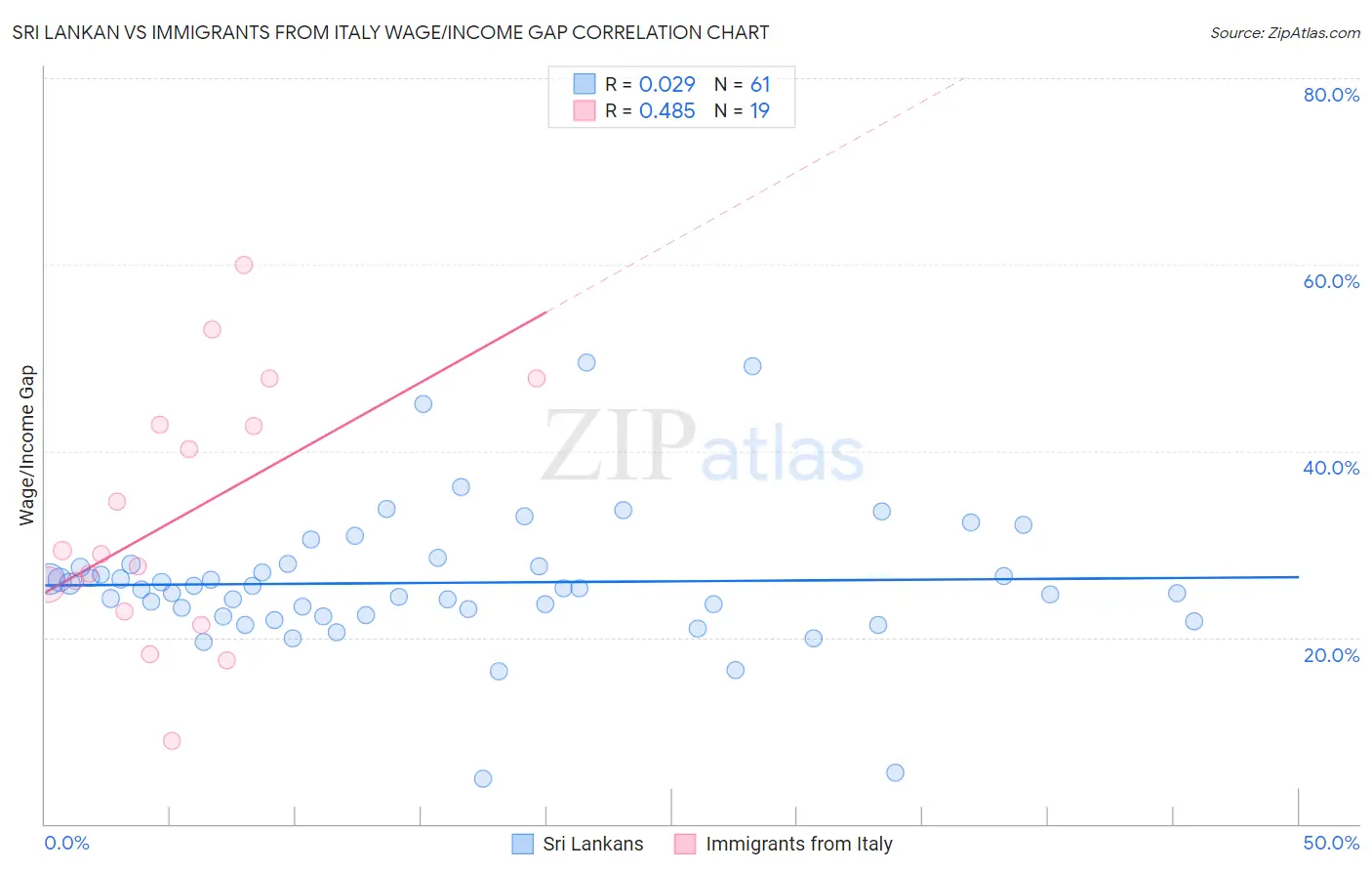 Sri Lankan vs Immigrants from Italy Wage/Income Gap