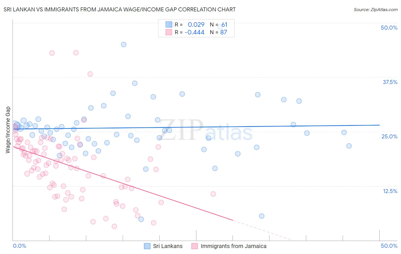 Sri Lankan vs Immigrants from Jamaica Wage/Income Gap