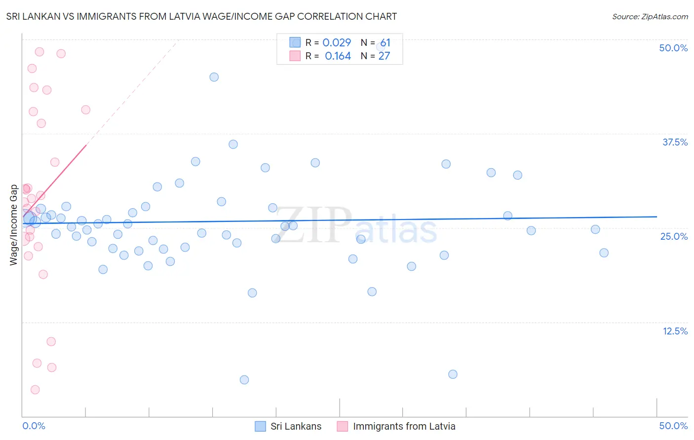 Sri Lankan vs Immigrants from Latvia Wage/Income Gap