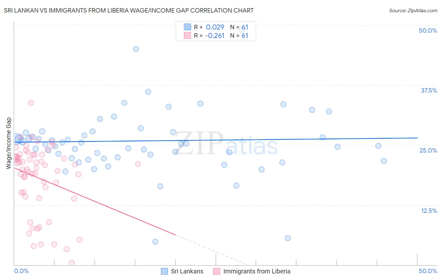 Sri Lankan vs Immigrants from Liberia Wage/Income Gap