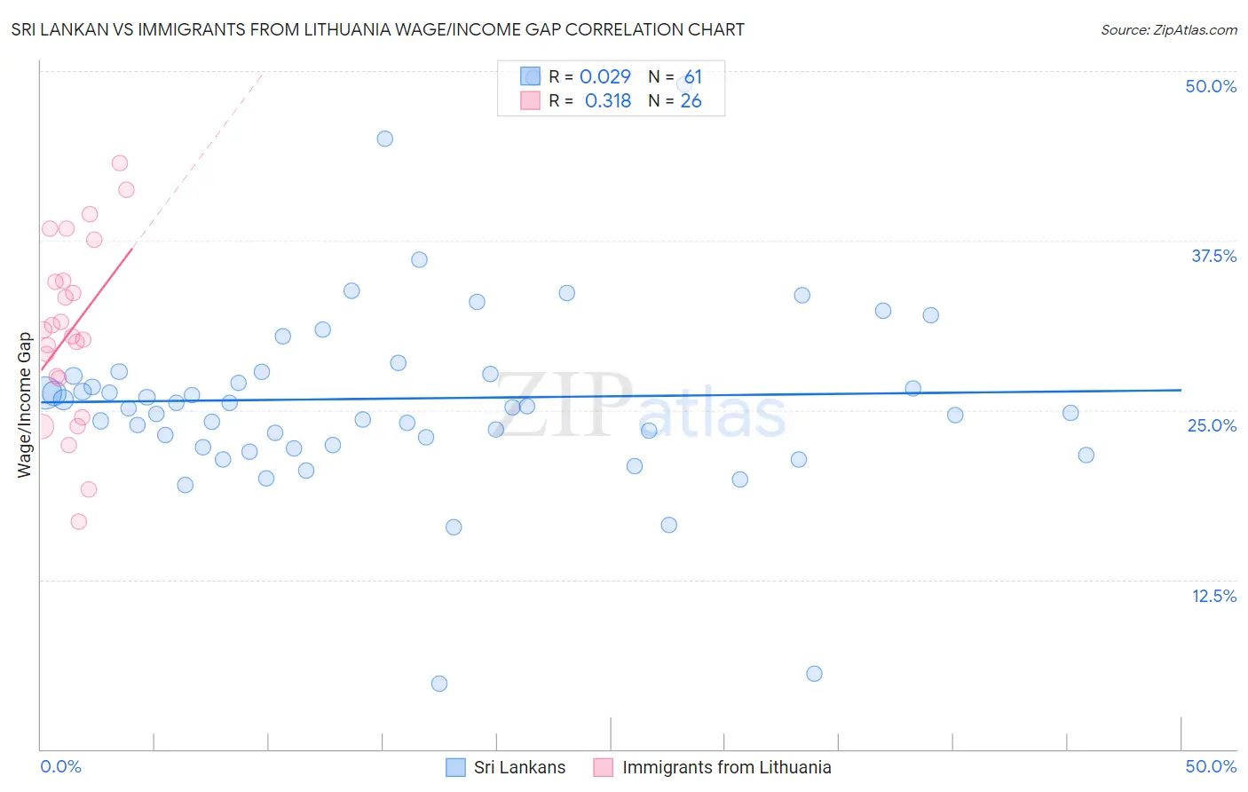 Sri Lankan vs Immigrants from Lithuania Wage/Income Gap