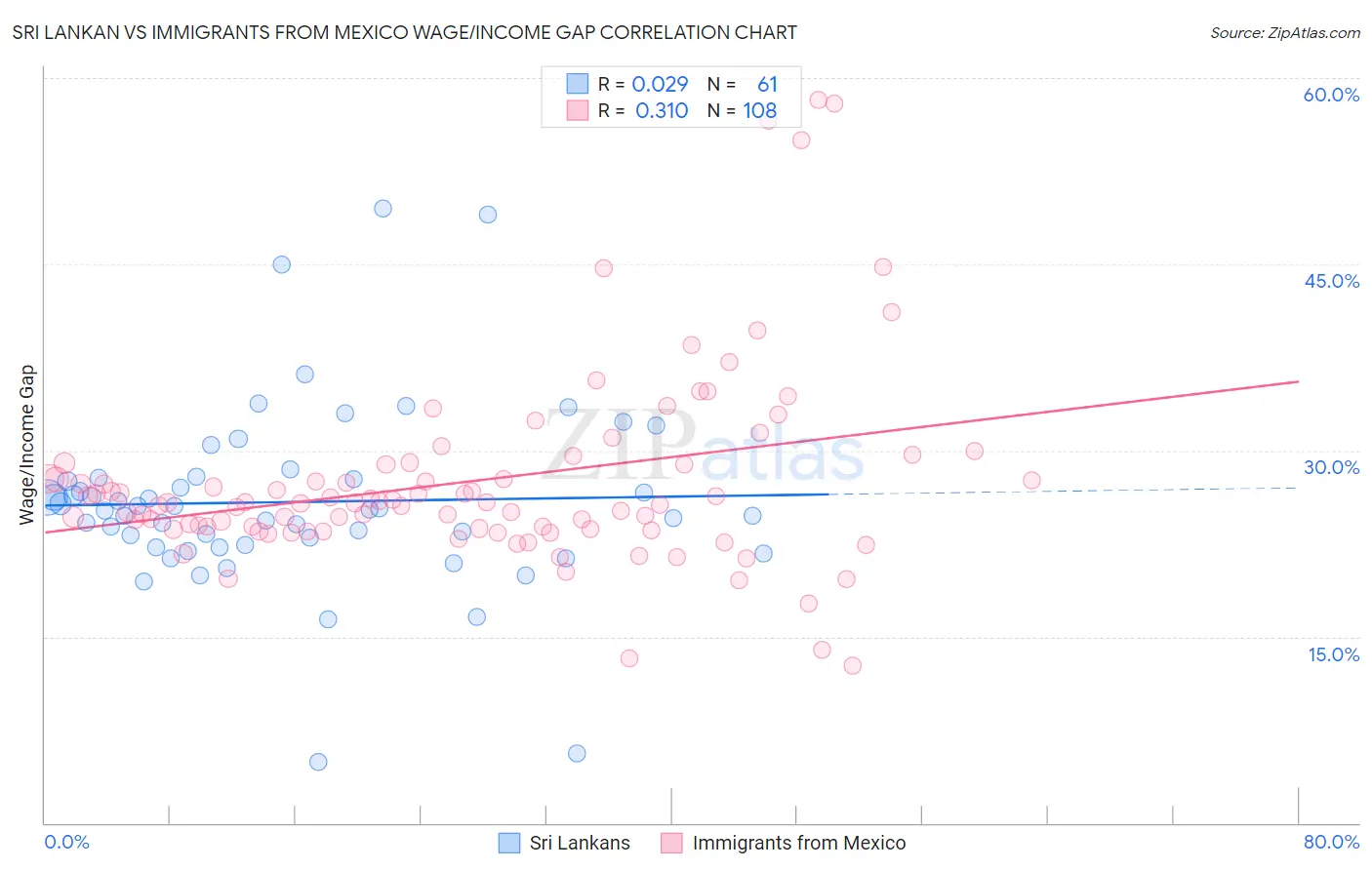 Sri Lankan vs Immigrants from Mexico Wage/Income Gap