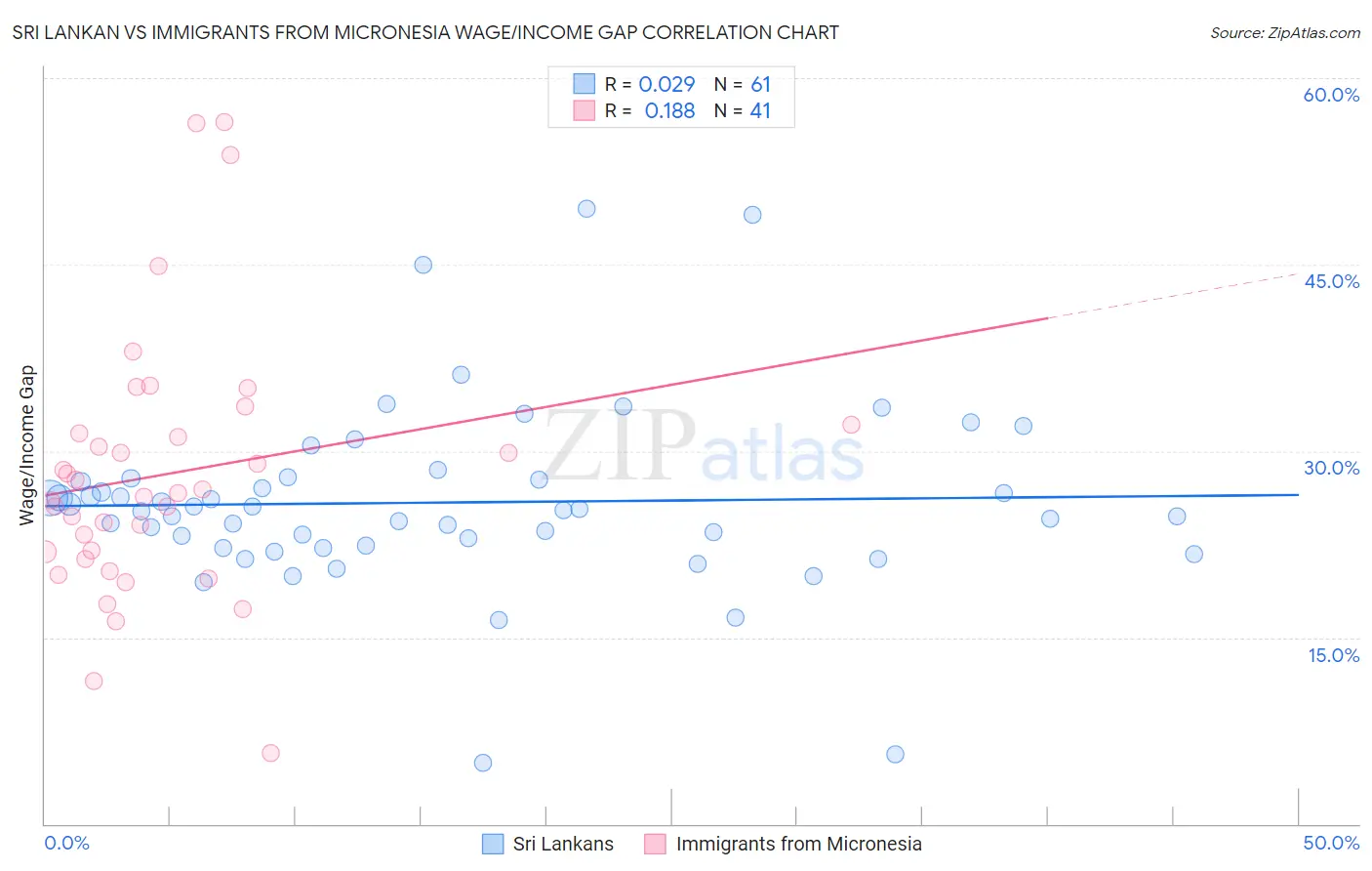 Sri Lankan vs Immigrants from Micronesia Wage/Income Gap
