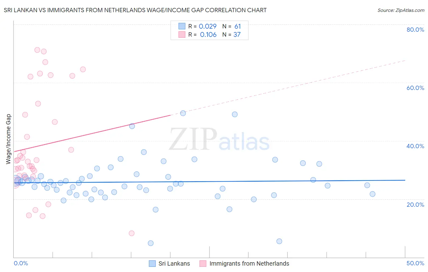 Sri Lankan vs Immigrants from Netherlands Wage/Income Gap