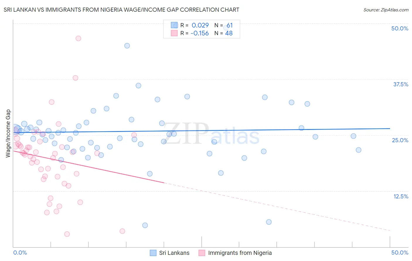 Sri Lankan vs Immigrants from Nigeria Wage/Income Gap