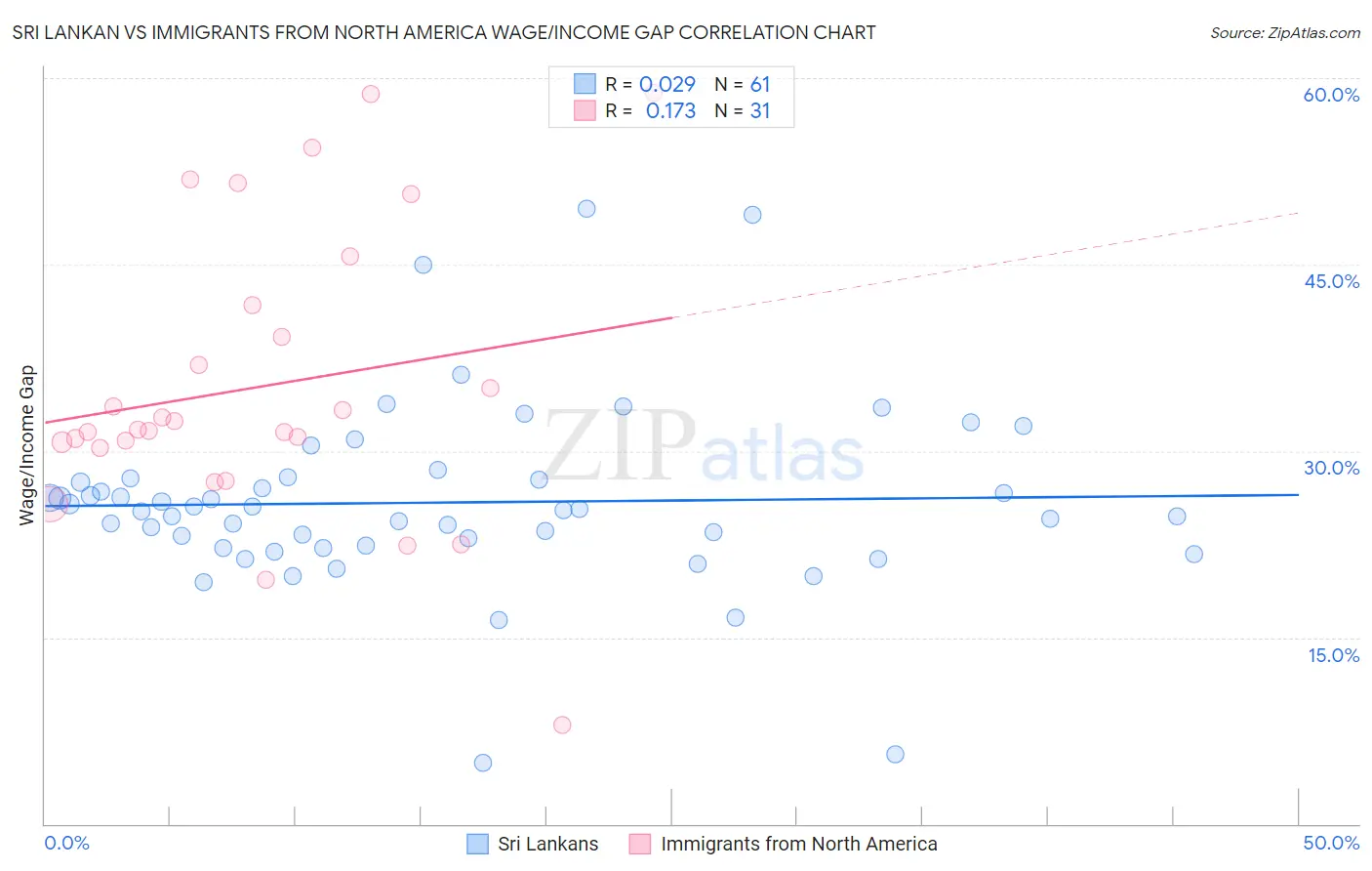 Sri Lankan vs Immigrants from North America Wage/Income Gap