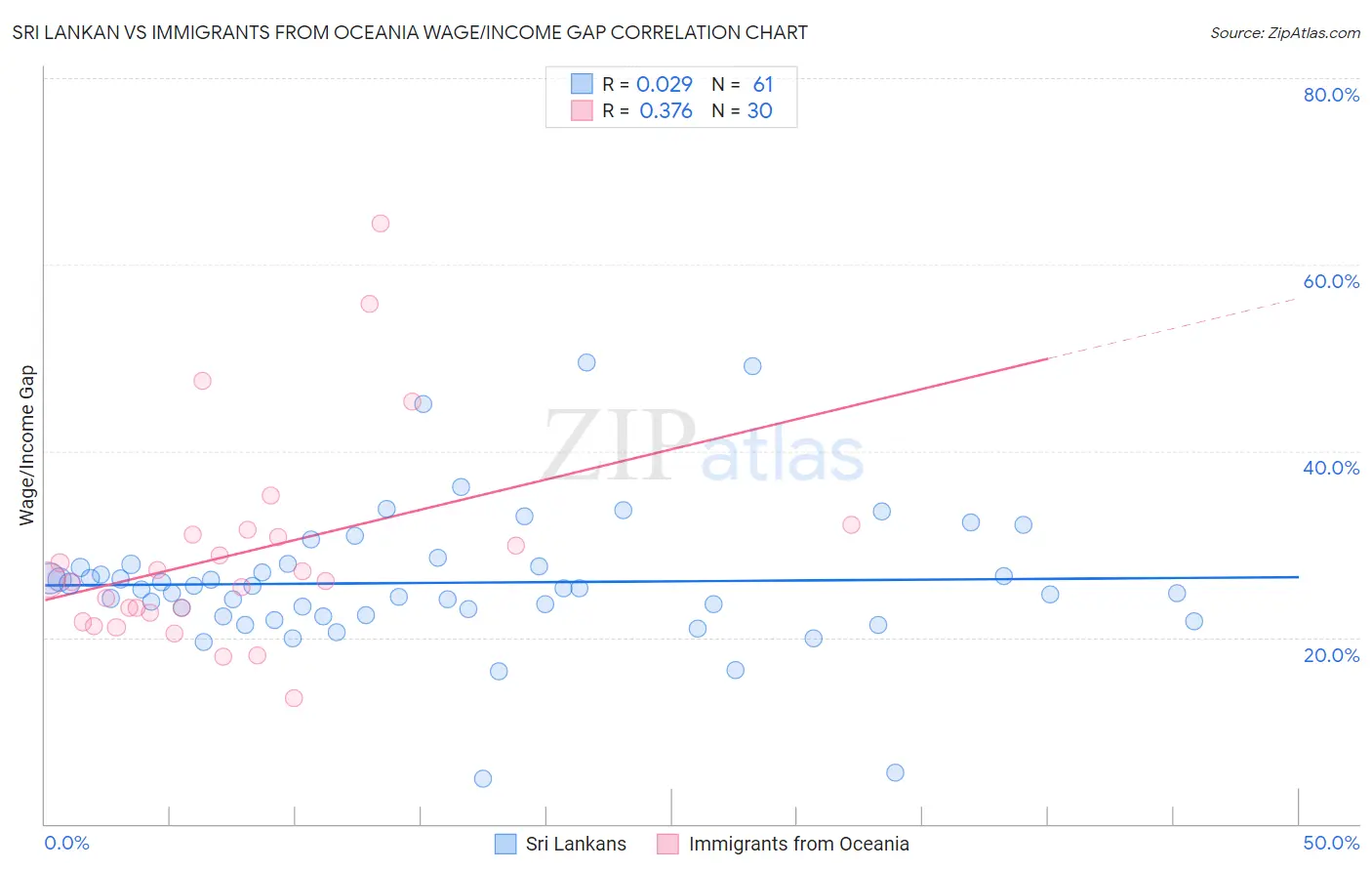 Sri Lankan vs Immigrants from Oceania Wage/Income Gap