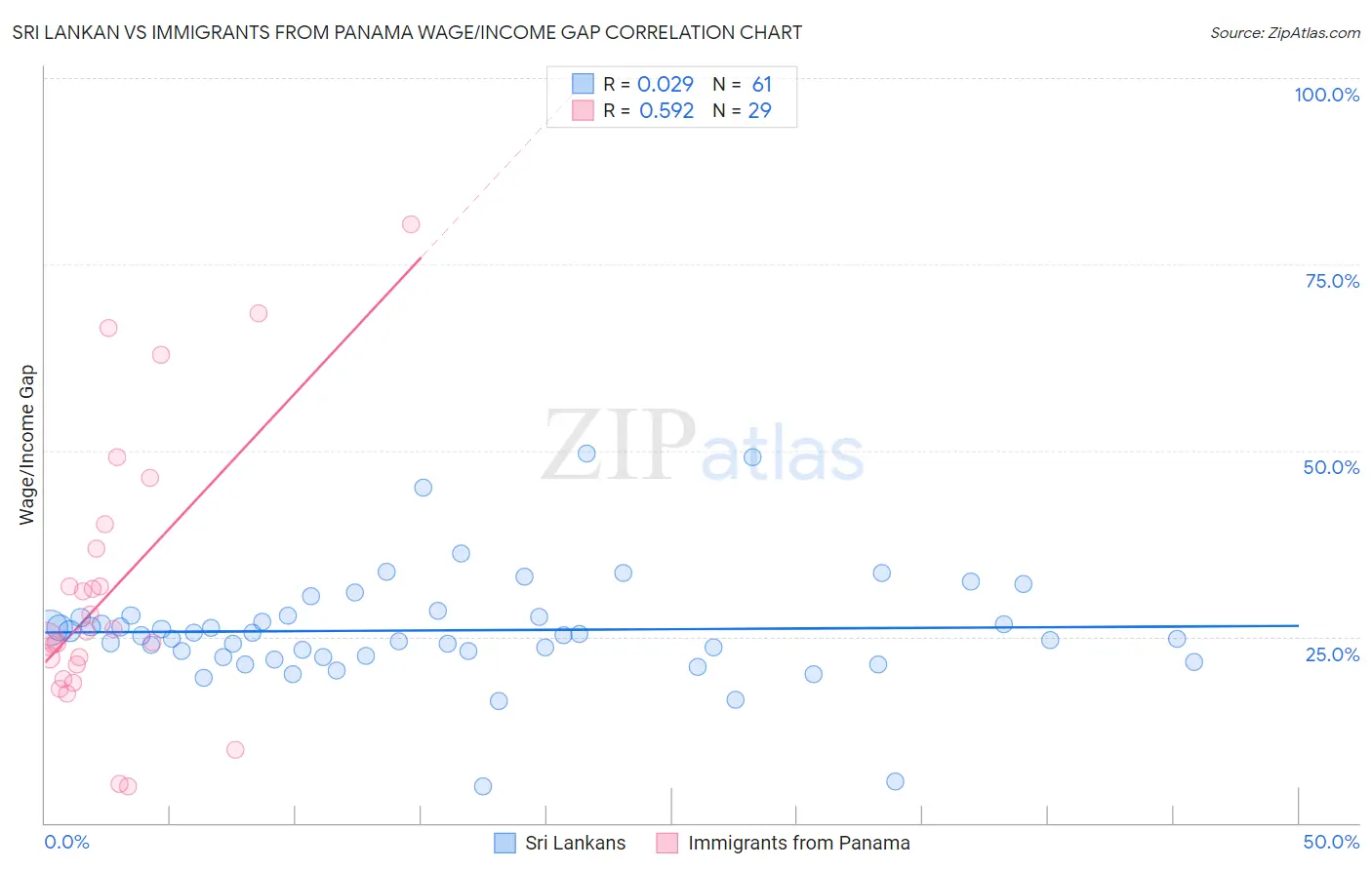 Sri Lankan vs Immigrants from Panama Wage/Income Gap