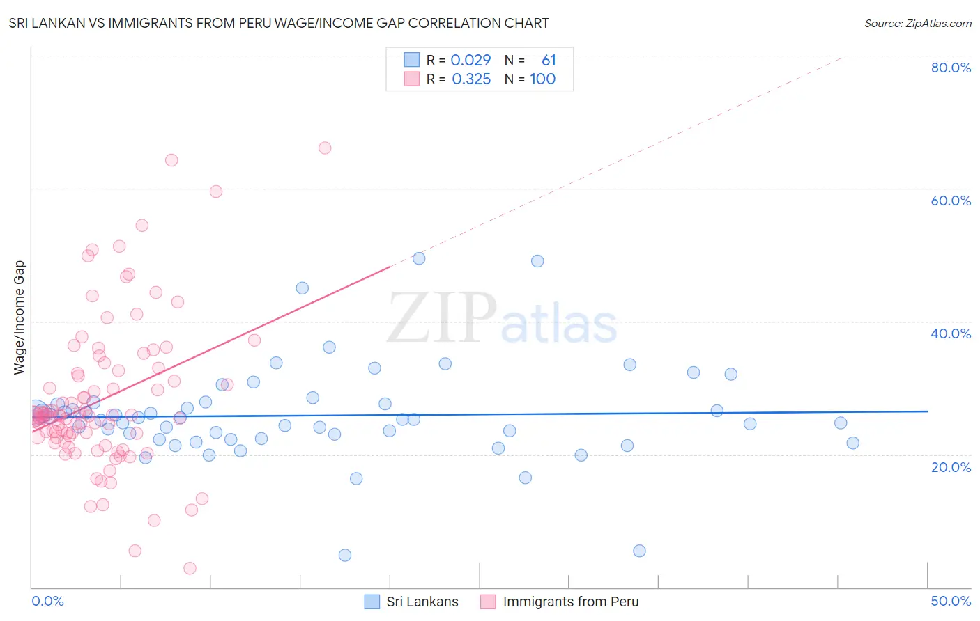 Sri Lankan vs Immigrants from Peru Wage/Income Gap