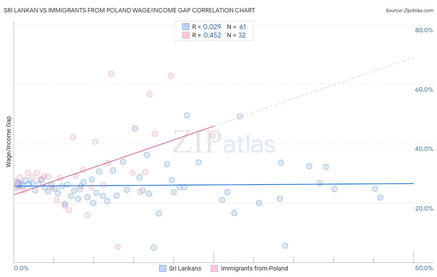 Sri Lankan vs Immigrants from Poland Wage/Income Gap