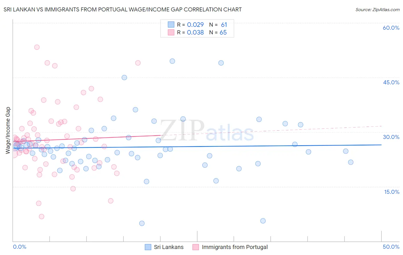 Sri Lankan vs Immigrants from Portugal Wage/Income Gap