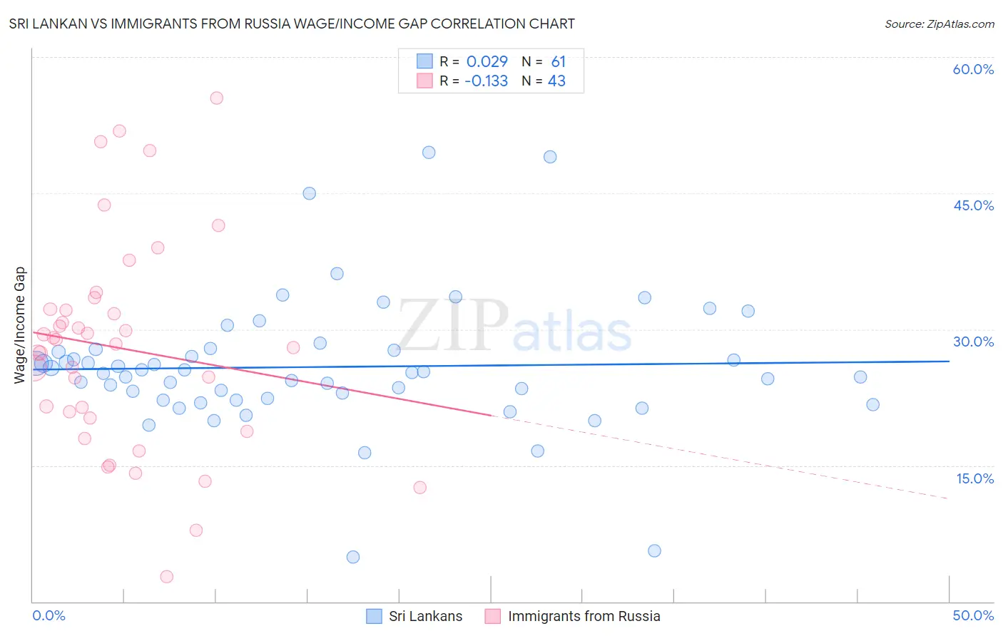 Sri Lankan vs Immigrants from Russia Wage/Income Gap