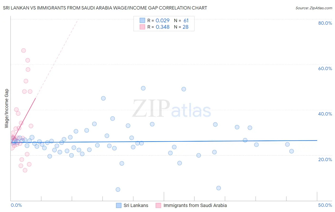 Sri Lankan vs Immigrants from Saudi Arabia Wage/Income Gap