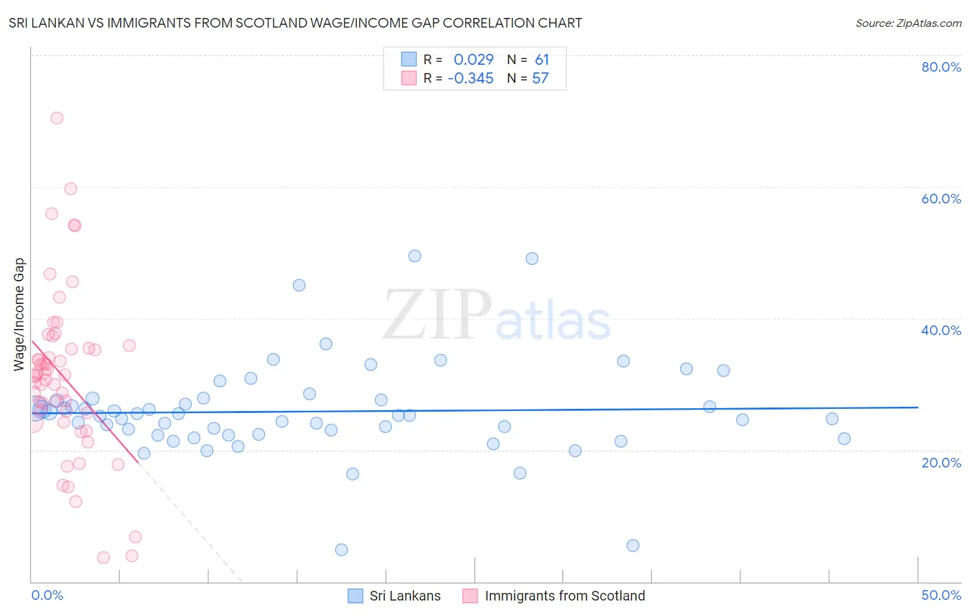 Sri Lankan vs Immigrants from Scotland Wage/Income Gap
